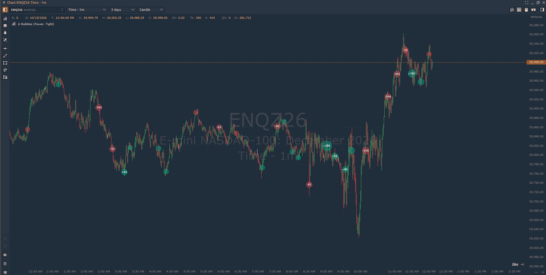 Circle delta bubbles on a 1-minute NQ chart in Quantower
